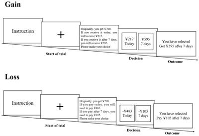 The effect of chronic regulatory focus and social comparison on undergraduates’ intertemporal choices under gain-loss frame